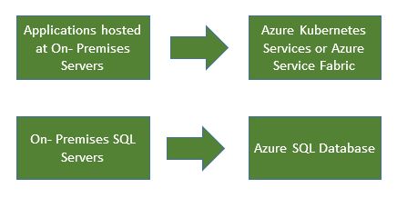 Azure Migration Strategies